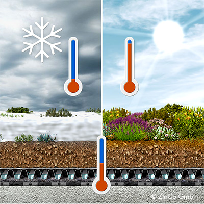 reduces energy costs